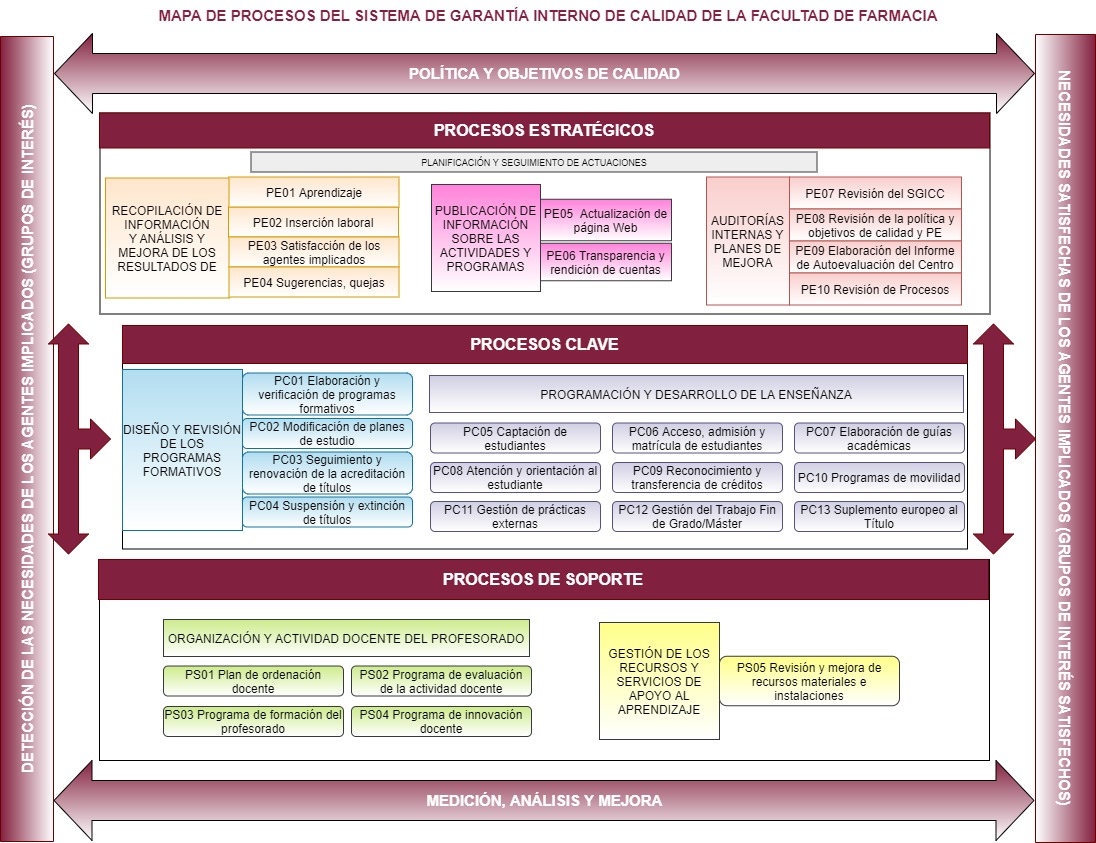 Mapa de procesos del sistema de garantía interno de calidad de la Facultad de Farmacia. Universidad de Salamanca.